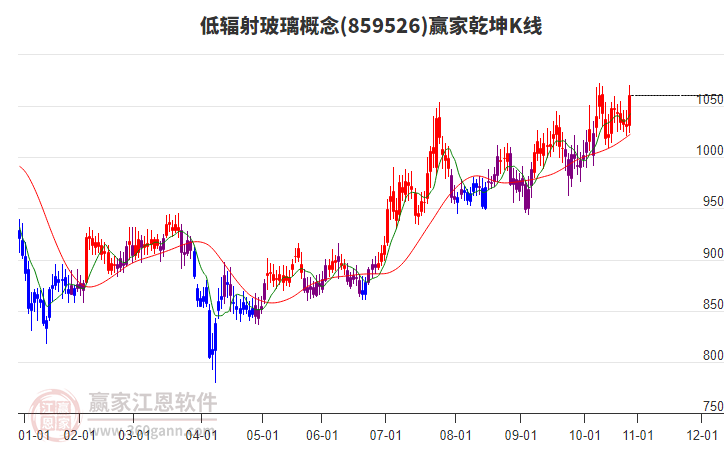 859526低輻射玻璃贏家乾坤K線工具 859526低輻射玻璃贏家乾坤K線工具