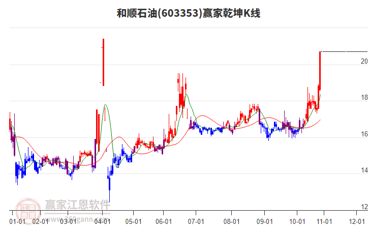 603353和順石油贏家乾坤K線工具