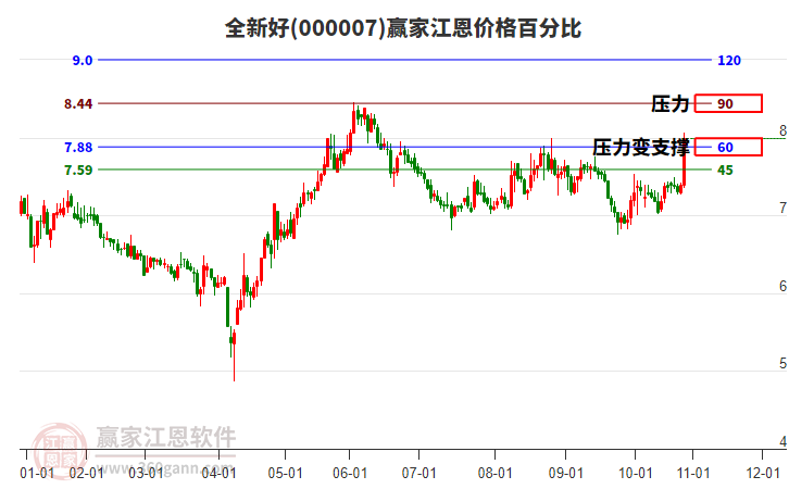 000007全新好江恩價格百分比工具 000007全新好江恩價格百分比工具