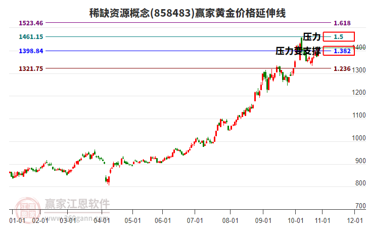稀缺資源概念黃金價格延伸線工具