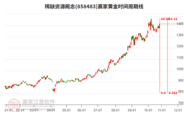 稀缺資源概念黃金時間周期線工具