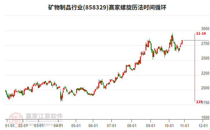 礦物制品行業(yè)螺旋歷法時間循環(huán)工具