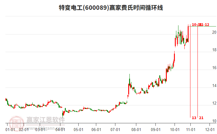 600089特變電工費(fèi)氏時(shí)間循環(huán)線工具 600089特變電工費(fèi)氏時(shí)間循環(huán)線工具