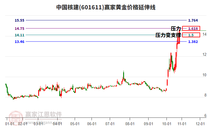 601611中國(guó)核建黃金價(jià)格延伸線工具
