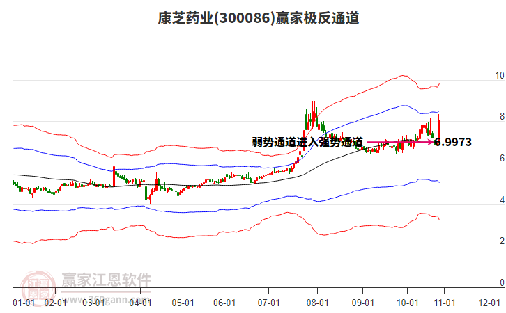 300086康芝藥業(yè)贏家極反通道工具 300086康芝藥業(yè)贏家極反通道工具