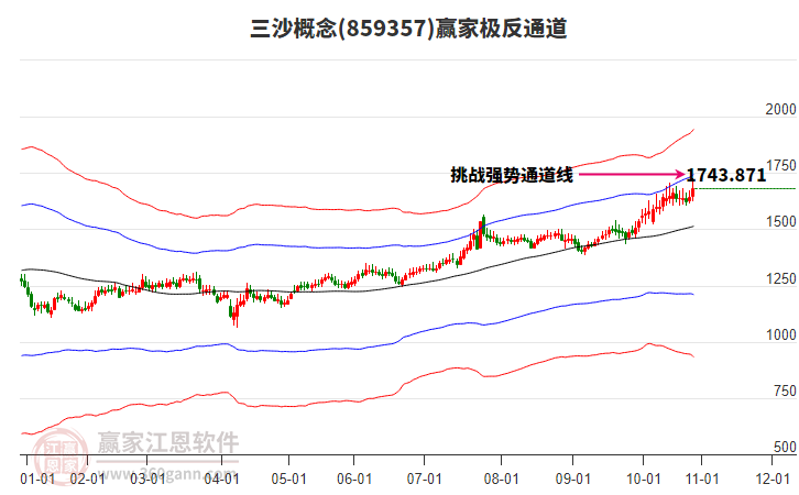 859357三沙贏家極反通道工具
