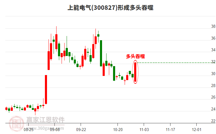 上能電氣形成多頭吞噬組合形態(tài)