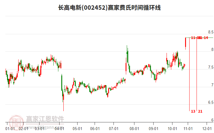 002452長(zhǎng)高電新費(fèi)氏時(shí)間循環(huán)線工具
