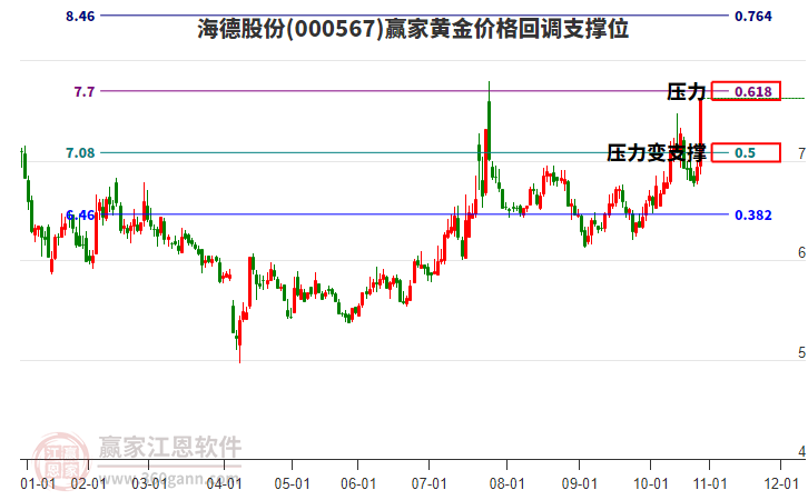 000567海德股份黃金價(jià)格回調(diào)支撐位工具 000567海德股份黃金價(jià)格回調(diào)支撐位工具