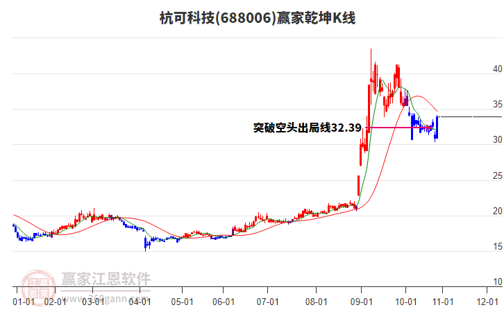 688006杭可科技贏家乾坤K線工具 688006杭可科技贏家乾坤K線工具