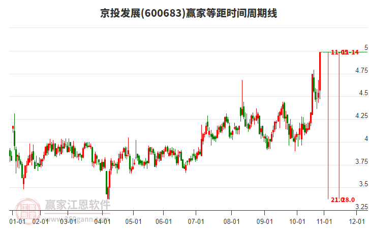 600683京投發(fā)展等距時(shí)間周期線工具