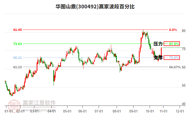 300492華圖山鼎波段百分比工具 300492華圖山鼎波段百分比工具