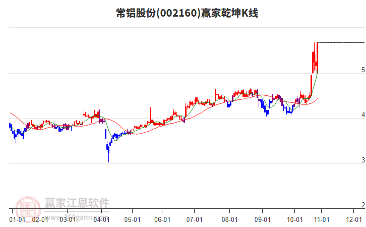 002160常鋁股份贏家乾坤K線工具 002160常鋁股份贏家乾坤K線工具