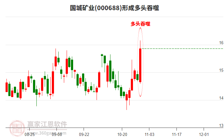 國城礦業(yè)(000688)形成多頭吞噬組合形態(tài) 國城礦業(yè)(000688)形成多頭吞噬組合形態(tài)