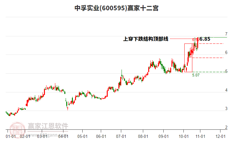 600595中孚實(shí)業(yè)贏家十二宮工具 600595中孚實(shí)業(yè)贏家十二宮工具