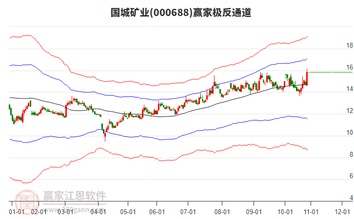 000688國城礦業(yè)贏家極反通道工具 000688國城礦業(yè)贏家極反通道工具
