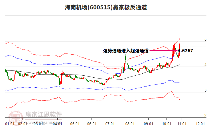 600515海南機(jī)場(chǎng)贏家極反通道工具