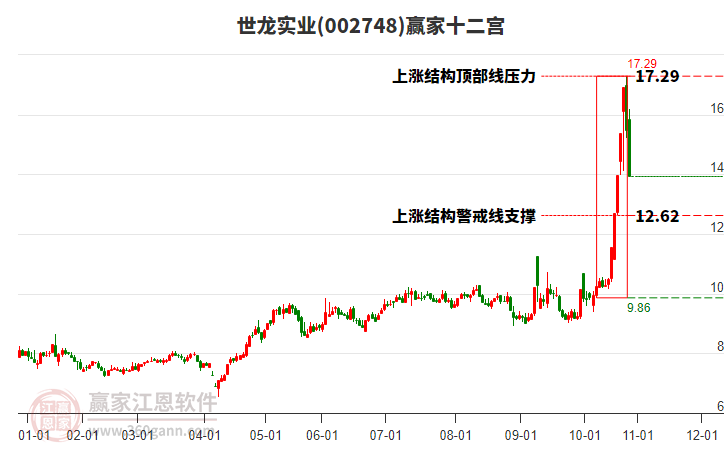 002748世龍實(shí)業(yè)贏家十二宮工具 002748世龍實(shí)業(yè)贏家十二宮工具