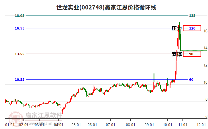 002748世龍實(shí)業(yè)江恩價(jià)格循環(huán)線工具 002748世龍實(shí)業(yè)江恩價(jià)格循環(huán)線工具