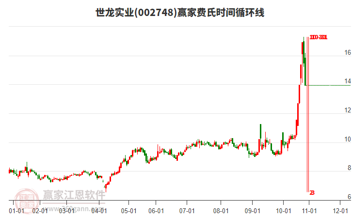 002748世龍實(shí)業(yè)費(fèi)氏時(shí)間循環(huán)線工具 002748世龍實(shí)業(yè)費(fèi)氏時(shí)間循環(huán)線工具