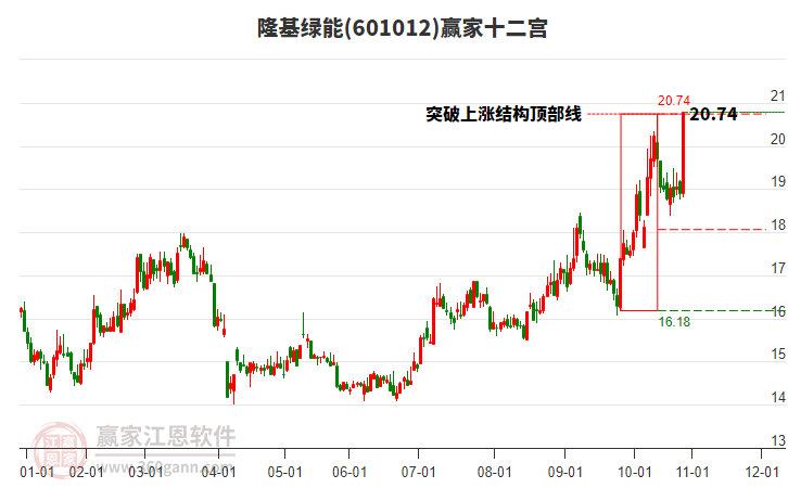 601012隆基綠能贏家十二宮工具