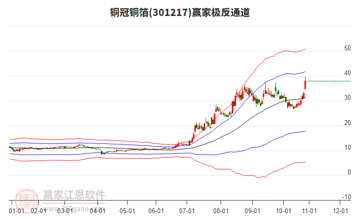 301217銅冠銅箔贏家極反通道工具