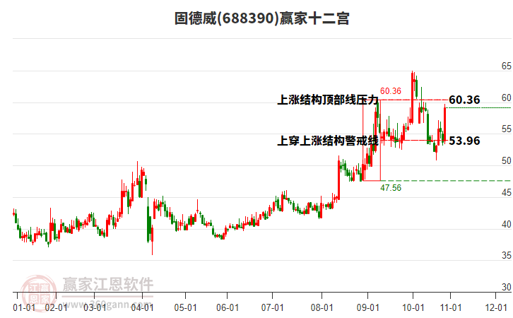 688390固德威贏家十二宮工具