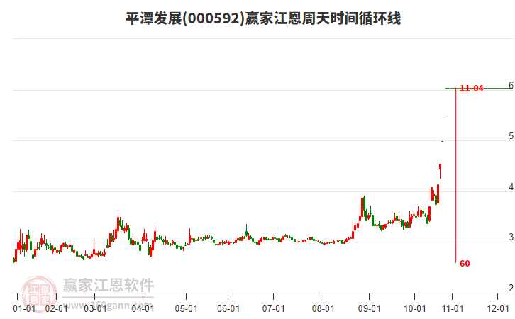 000592平潭發(fā)展江恩周天時(shí)間循環(huán)線工具 000592平潭發(fā)展江恩周天時(shí)間循環(huán)線工具