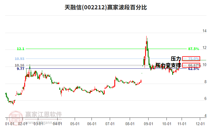 002212天融信波段百分比工具 002212天融信波段百分比工具