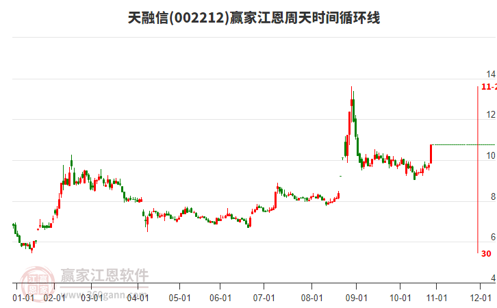 002212天融信江恩周天時(shí)間循環(huán)線工具 002212天融信江恩周天時(shí)間循環(huán)線工具