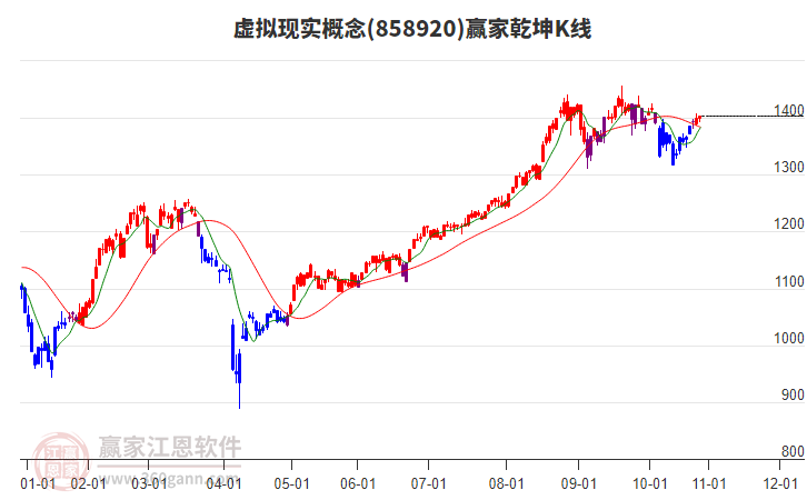 858920虛擬現(xiàn)實贏家乾坤K線工具