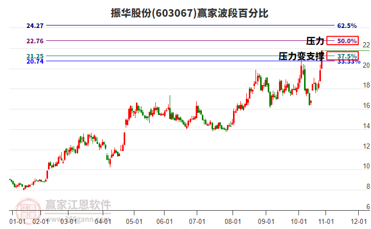 603067振華股份波段百分比工具