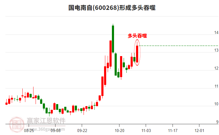 國(guó)電南自構(gòu)成多頭吞噬組合形態(tài) 國(guó)電南自形成多頭吞噬組合形態(tài)