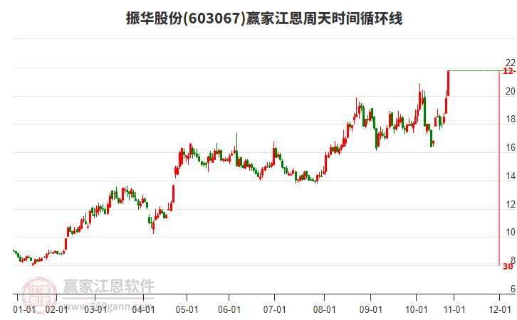603067振華股份江恩周天時(shí)間循環(huán)線工具