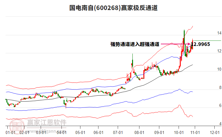 600268國(guó)電南自贏家極反通道工具 600268國(guó)電南自贏家極反通道工具
