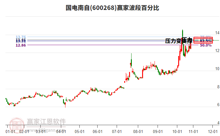 600268國(guó)電南自波段百分比工具 600268國(guó)電南自波段百分比工具