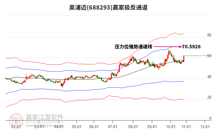 688293奧浦邁贏家極反通道工具