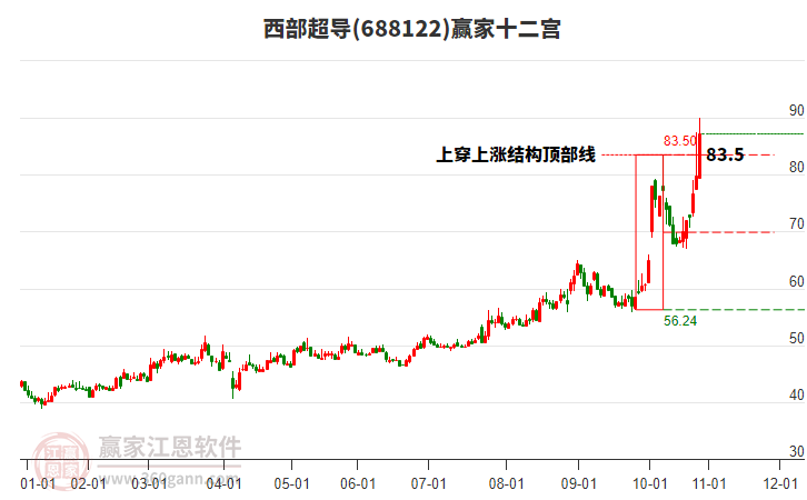 688122西部超導(dǎo)贏家十二宮工具