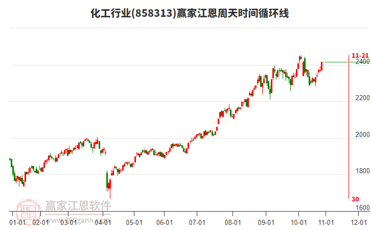 化工行業(yè)江恩周天時間循環(huán)線工具 化工行業(yè)江恩周天時間循環(huán)線工具