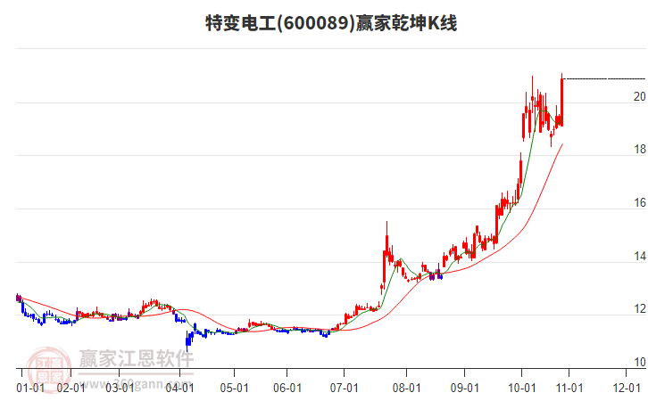 600089特變電工贏家乾坤K線工具 600089特變電工贏家乾坤K線工具