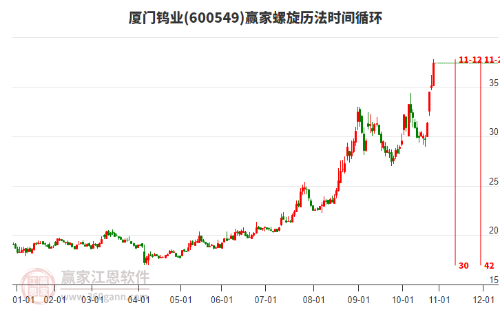600549廈門鎢業(yè)螺旋歷法時(shí)間循環(huán)工具 600549廈門鎢業(yè)螺旋歷法時(shí)間循環(huán)工具