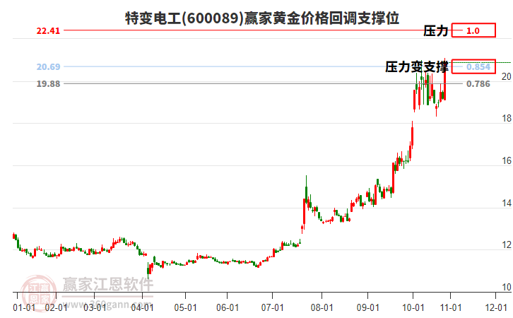 600089特變電工黃金價(jià)格回調(diào)支撐位工具 600089特變電工黃金價(jià)格回調(diào)支撐位工具