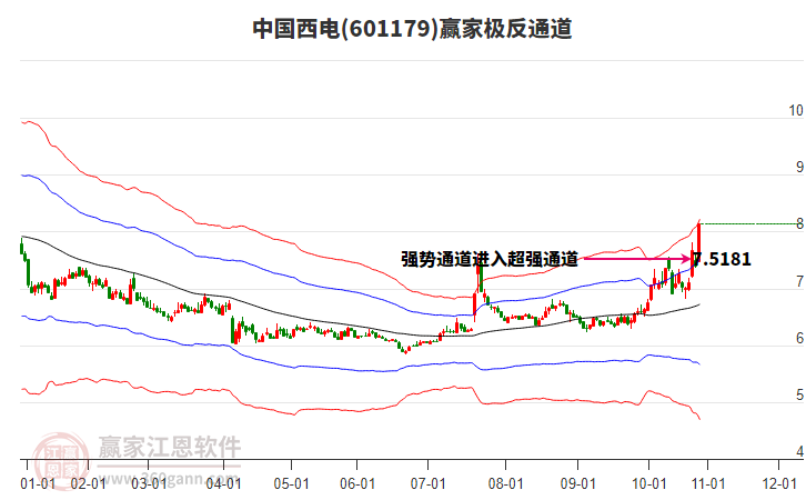 601179中國西電贏家極反通道工具 601179中國西電贏家極反通道工具