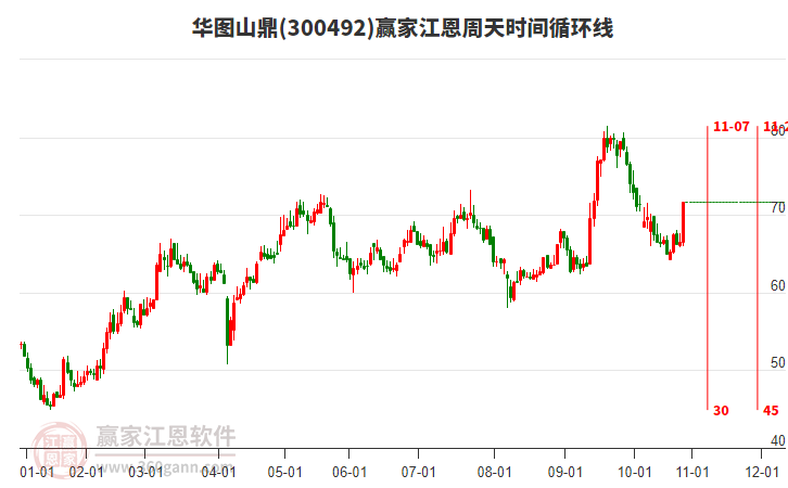 300492華圖山鼎江恩周天時(shí)間循環(huán)線工具 300492華圖山鼎江恩周天時(shí)間循環(huán)線工具