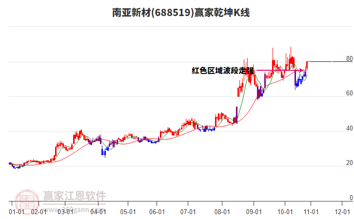 688519南亞新材贏家乾坤K線工具
