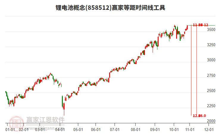 鋰電池概念等距時間周期線工具