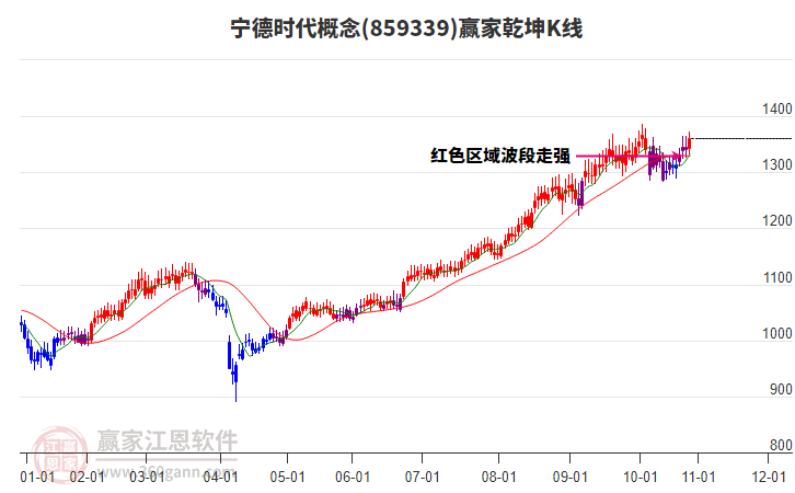 859339寧德時(shí)代贏家乾坤K線工具
