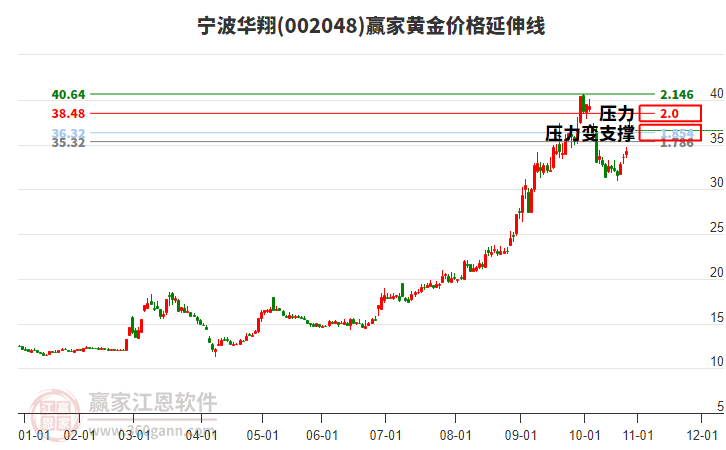 002048寧波華翔黃金價(jià)格延伸線工具