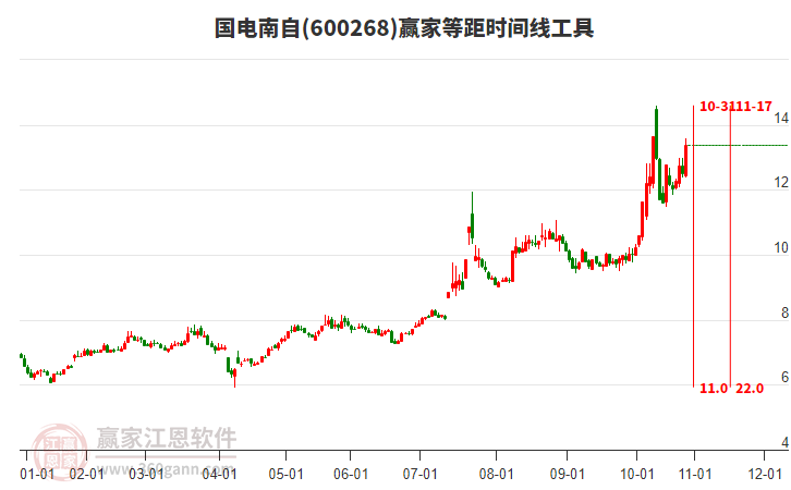 600268國(guó)電南自等距時(shí)間周期線(xiàn)工具 600268國(guó)電南自等距時(shí)間周期線(xiàn)工具