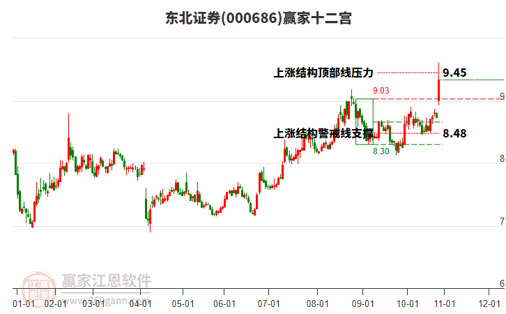 000686東北證券贏家十二宮工具 000686東北證券贏家十二宮工具